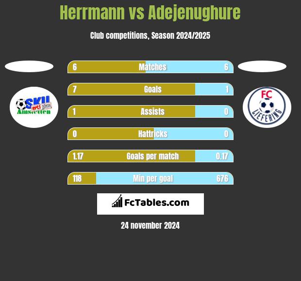 Herrmann vs Adejenughure h2h player stats