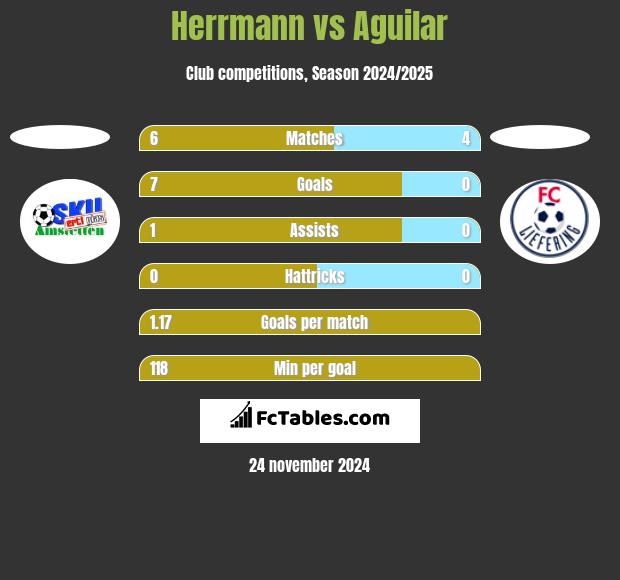 Herrmann vs Aguilar h2h player stats