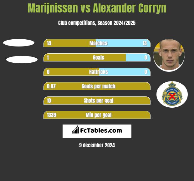 Marijnissen vs Alexander Corryn h2h player stats