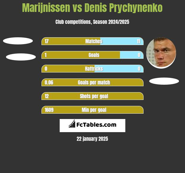 Marijnissen vs Denis Prychynenko h2h player stats