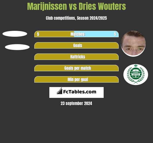 Marijnissen vs Dries Wouters h2h player stats