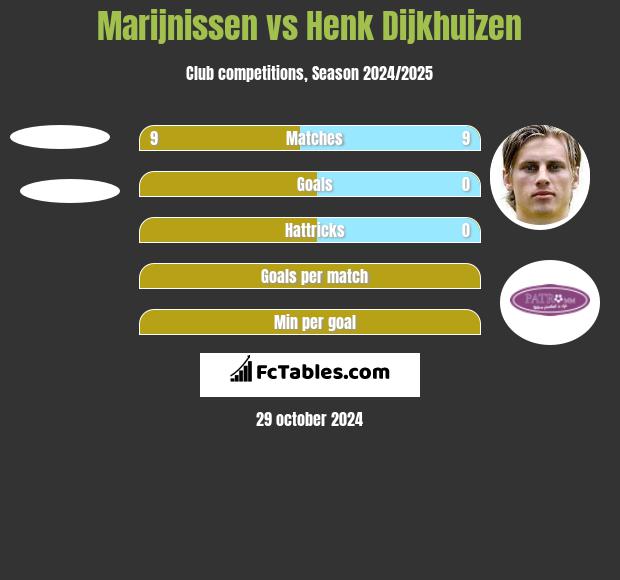 Marijnissen vs Henk Dijkhuizen h2h player stats