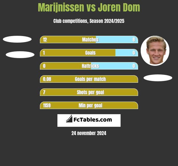 Marijnissen vs Joren Dom h2h player stats