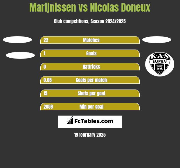 Marijnissen vs Nicolas Doneux h2h player stats