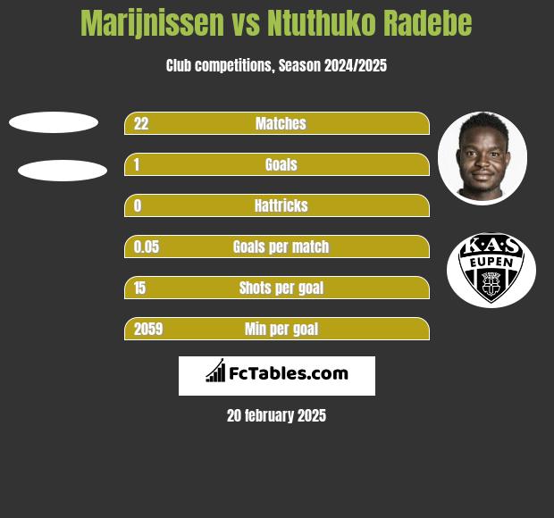 Marijnissen vs Ntuthuko Radebe h2h player stats