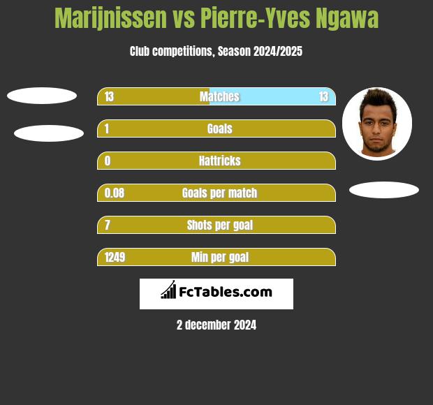 Marijnissen vs Pierre-Yves Ngawa h2h player stats