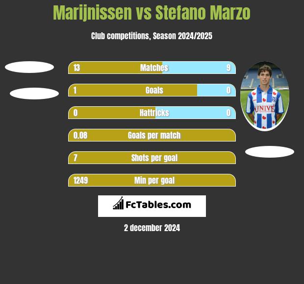 Marijnissen vs Stefano Marzo h2h player stats