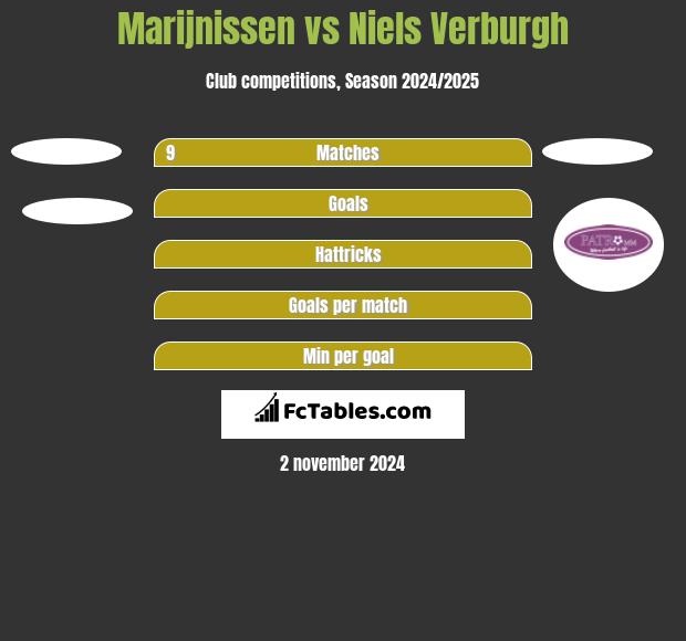 Marijnissen vs Niels Verburgh h2h player stats