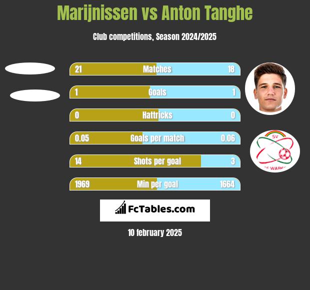 Marijnissen vs Anton Tanghe h2h player stats