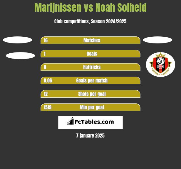 Marijnissen vs Noah Solheid h2h player stats