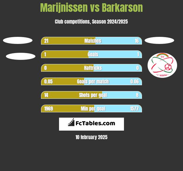 Marijnissen vs Barkarson h2h player stats