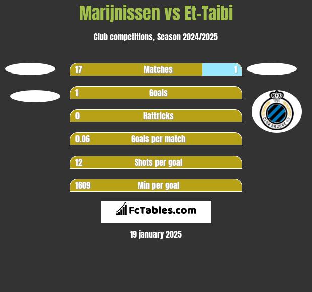 Marijnissen vs Et-Taibi h2h player stats