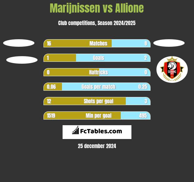 Marijnissen vs Allione h2h player stats