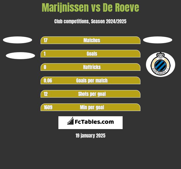 Marijnissen vs De Roeve h2h player stats