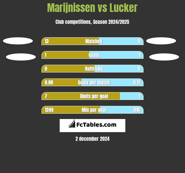 Marijnissen vs Lucker h2h player stats