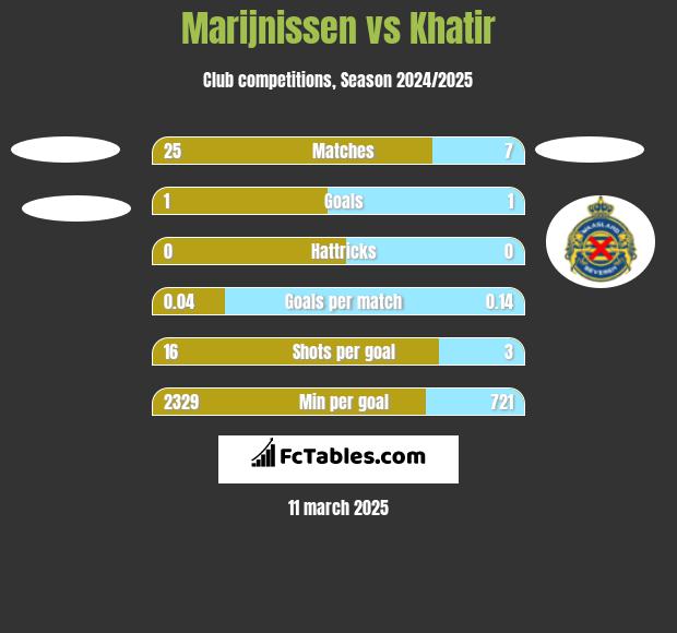 Marijnissen vs Khatir h2h player stats