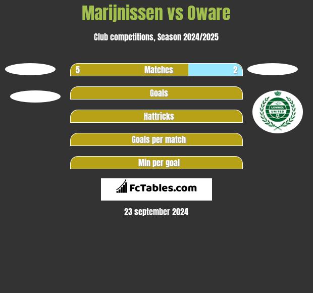 Marijnissen vs Oware h2h player stats