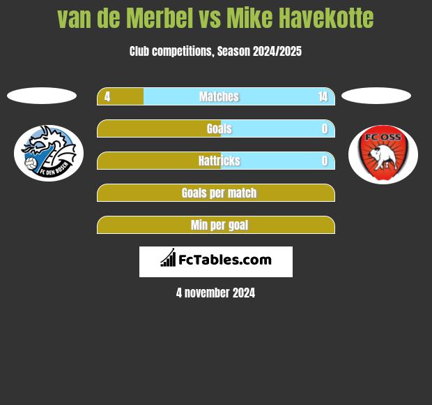 van de Merbel vs Mike Havekotte h2h player stats