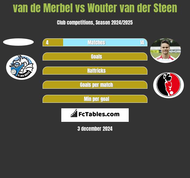 van de Merbel vs Wouter van der Steen h2h player stats