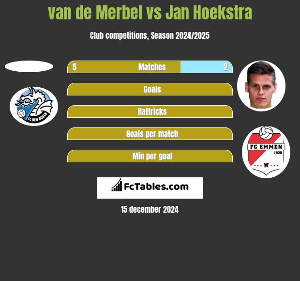 van de Merbel vs Jan Hoekstra h2h player stats