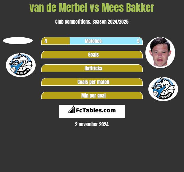 van de Merbel vs Mees Bakker h2h player stats