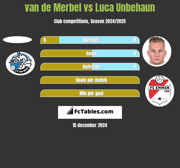 van de Merbel vs Luca Unbehaun h2h player stats