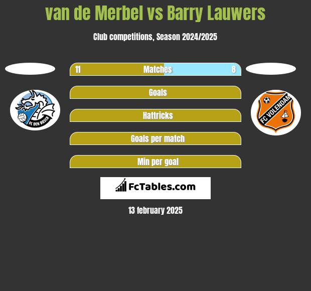 van de Merbel vs Barry Lauwers h2h player stats