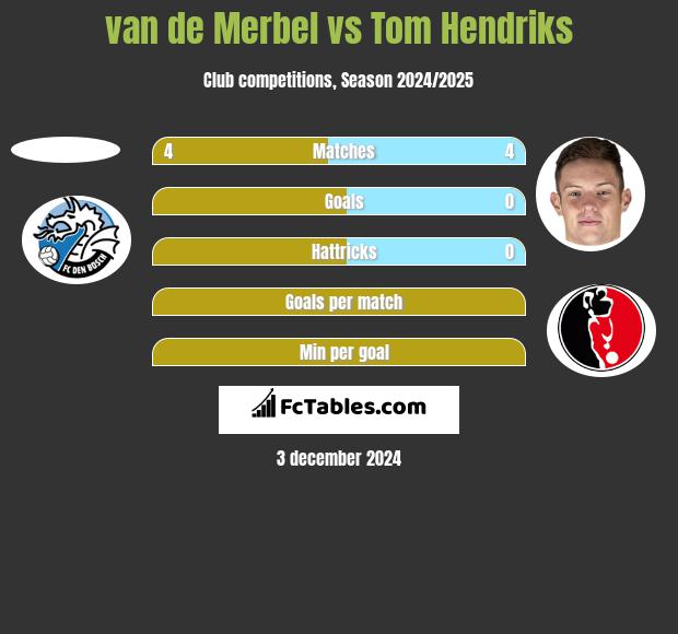 van de Merbel vs Tom Hendriks h2h player stats