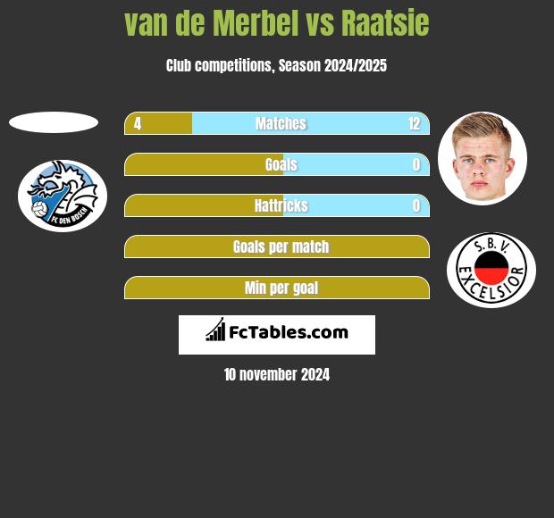 van de Merbel vs Raatsie h2h player stats