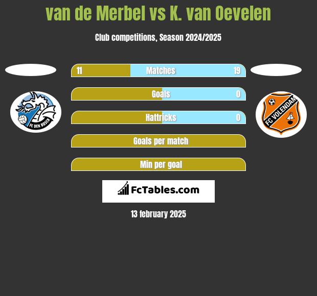 van de Merbel vs K. van Oevelen h2h player stats