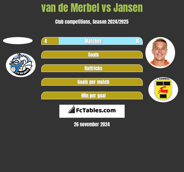 van de Merbel vs Jansen h2h player stats