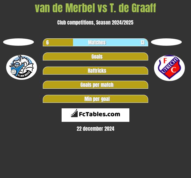 van de Merbel vs T. de Graaff h2h player stats