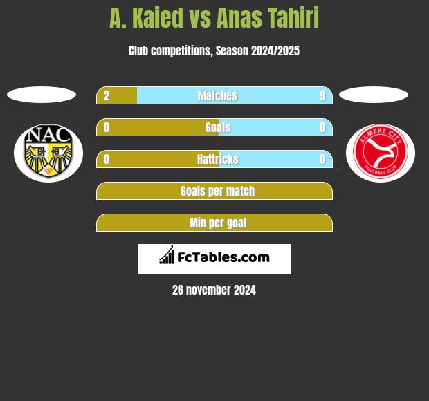 A. Kaied vs Anas Tahiri h2h player stats