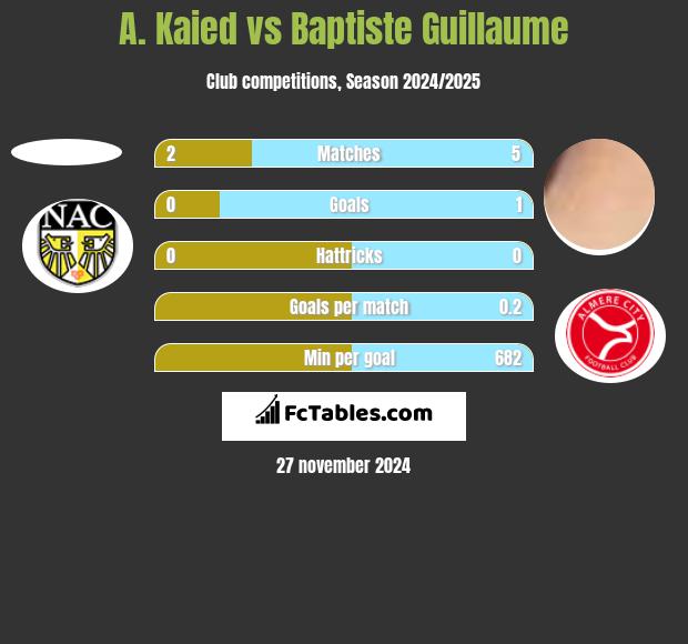 A. Kaied vs Baptiste Guillaume h2h player stats