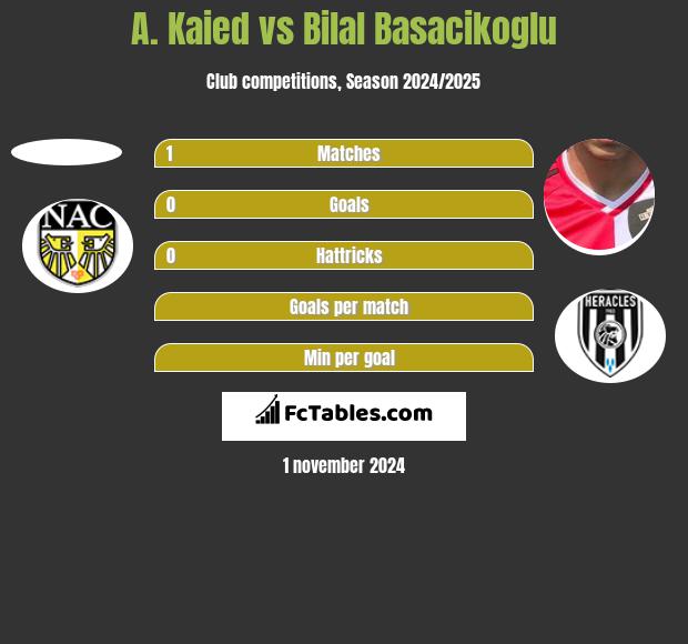 A. Kaied vs Bilal Basacikoglu h2h player stats