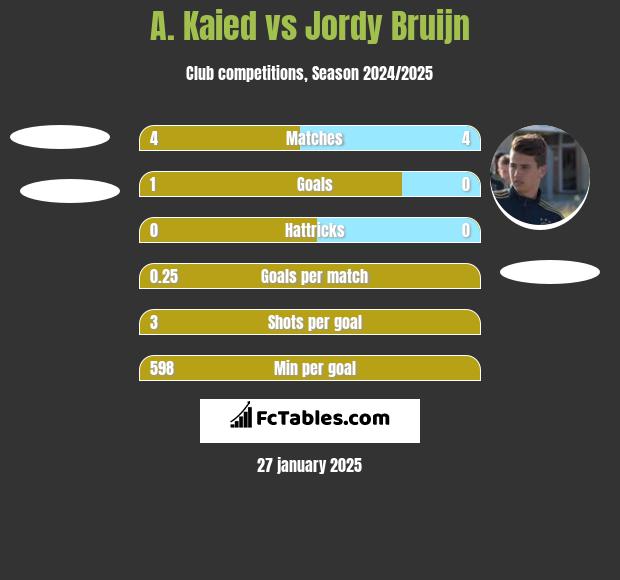 A. Kaied vs Jordy Bruijn h2h player stats