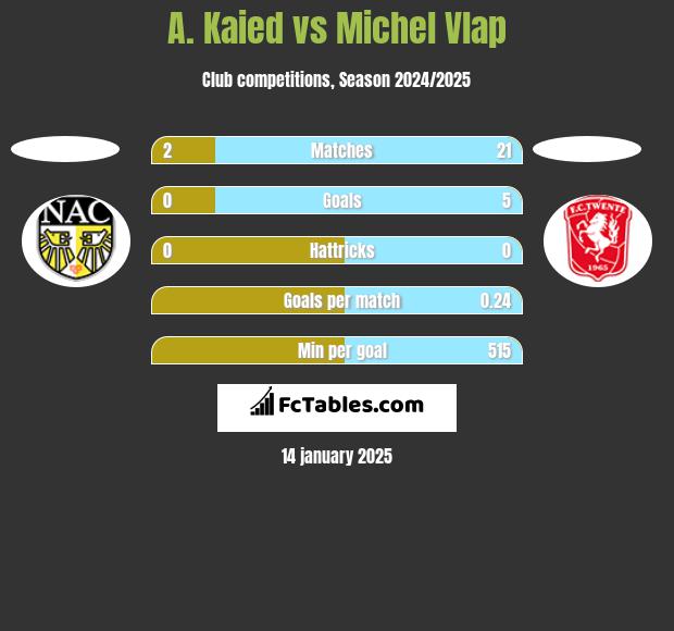 A. Kaied vs Michel Vlap h2h player stats