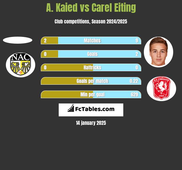 A. Kaied vs Carel Eiting h2h player stats