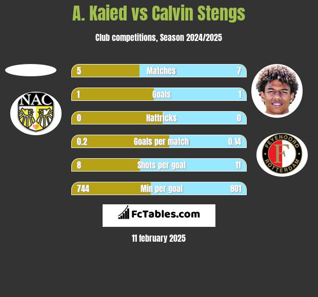 A. Kaied vs Calvin Stengs h2h player stats