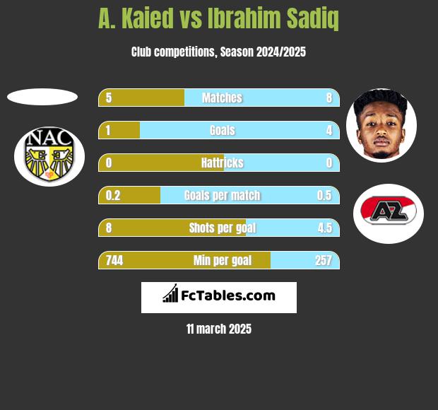 A. Kaied vs Ibrahim Sadiq h2h player stats