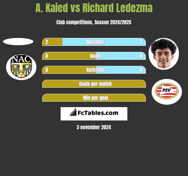 A. Kaied vs Richard Ledezma h2h player stats