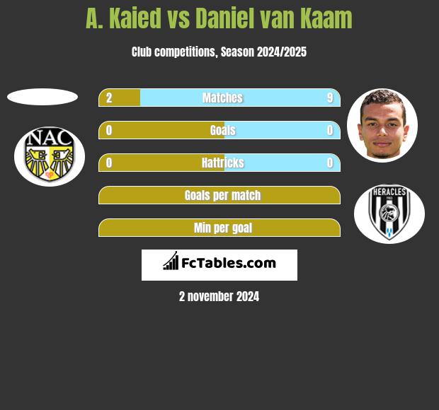 A. Kaied vs Daniel van Kaam h2h player stats