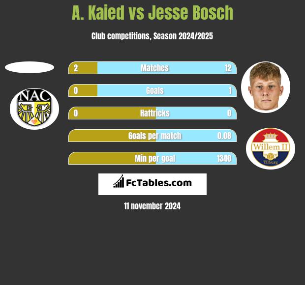 A. Kaied vs Jesse Bosch h2h player stats