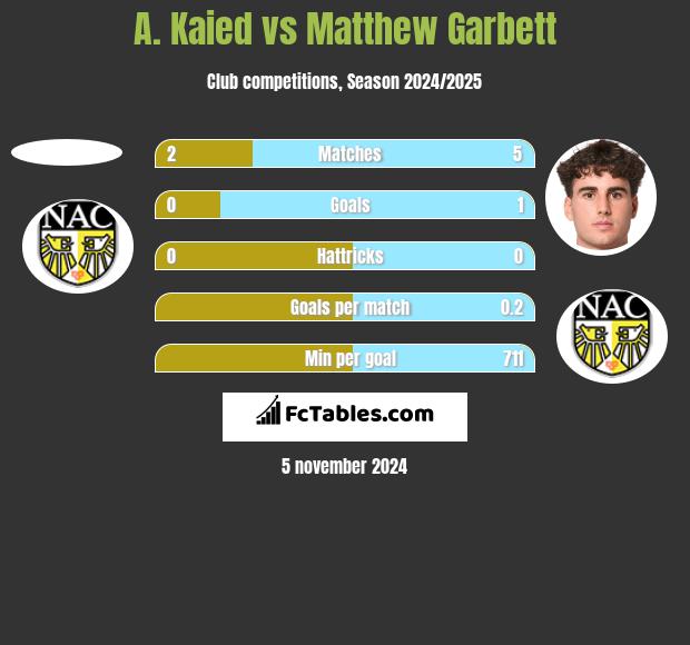 A. Kaied vs Matthew Garbett h2h player stats