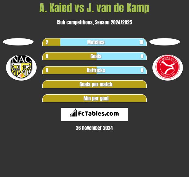 A. Kaied vs J. van de Kamp h2h player stats