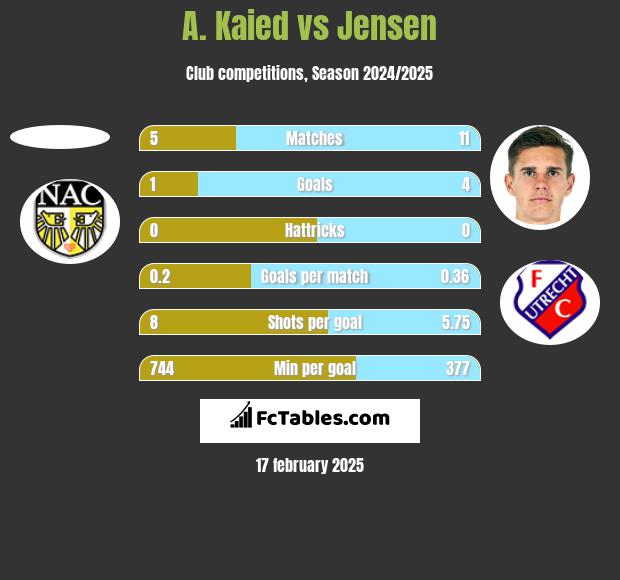 A. Kaied vs Jensen h2h player stats