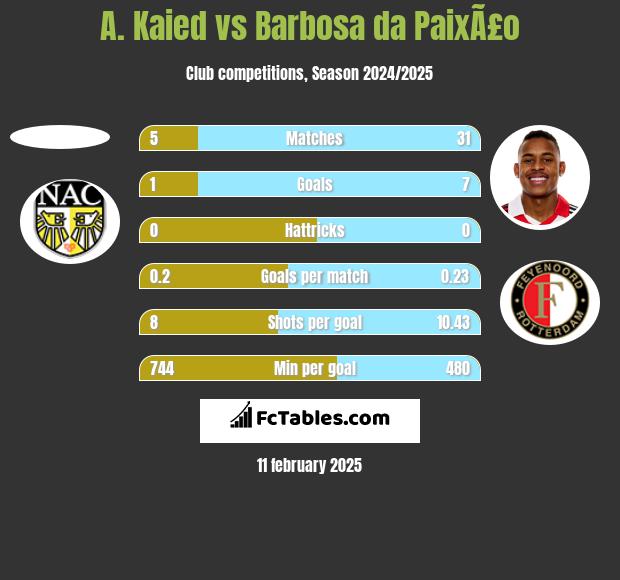 A. Kaied vs Barbosa da PaixÃ£o h2h player stats