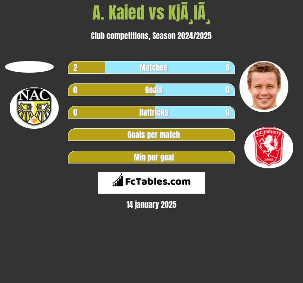 A. Kaied vs KjÃ¸lÃ¸ h2h player stats