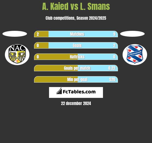 A. Kaied vs L. Smans h2h player stats