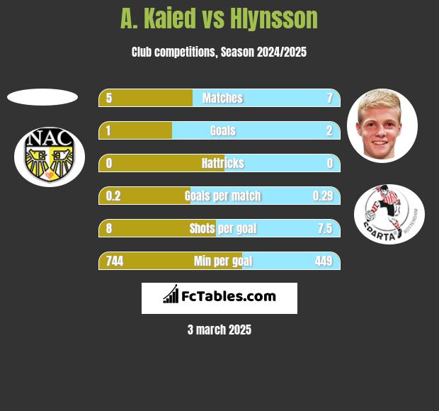 A. Kaied vs Hlynsson h2h player stats